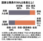 国家公務員の76%は係長以上!