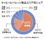 ホッピービバレッジ製品エリア別シェア