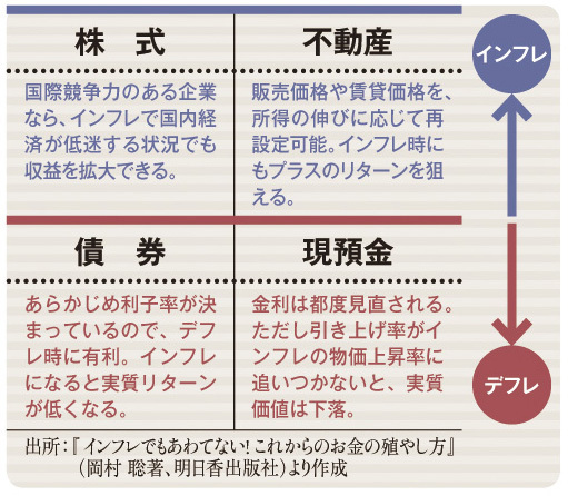 インフレに強い資産をつくる新しい資産ポートフォリオとは 2 2 プレジデントオンライン