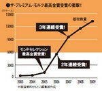 ザ・プレミアム・モルツ最高金賞受賞の衝撃!