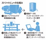 ストリートビューの仕組み