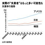 実際の“失業者”はもっと多い可能性も