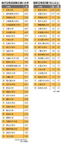 国家公務員I種(10人以上)/地方公務員試験に強い大学