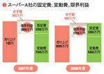 スーパーA社の固定費、変動費、限界利益