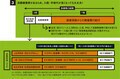 (図3)高額療養費があるため、入院・手術代が高くなっても大丈夫!