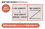融資で資産が減る銀行のバランスシート