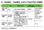 「住宅財形」「年金財形」は合わせて550万円まで非課税!