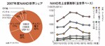 2007年度NAND世界シェア:上位3社で9割近くを占めるが、投資競争は年々激化。<br>
NAND売上金額推移:07年3Q以降NAND価格急落で、業界の売り上げは下降。