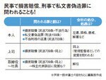 図:民事で損害賠償、刑事で私文書偽造罪に問われることも!