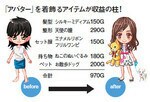 「アバター」を着飾るアイテムが収益の柱!