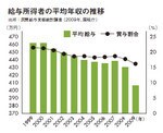 給与所得者の平均年収の推移