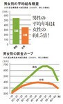 男女別の平均給与格差/男女別の賃金カーブ