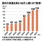 国内の派遣社員も130万人超にまで急増!