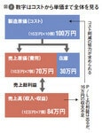 図7:数字はコストから単価まで全体を見る