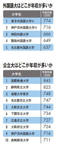 外国語大はどこが年収が多いか/公立大はどこが年収が多いか看護師国家試験に強い大学