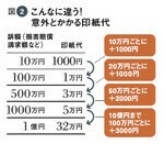 図2:こんなに違う!意外とかかる印紙代