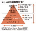 シェールガスは埋蔵量が多い