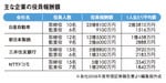 主な企業の役員報酬額