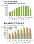 年代別の平均給与/勤続年数別の平均給与格差