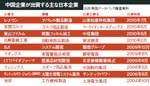 中国企業が出資する主な日本企業