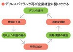 デフレスパイラルが再び企業経営に襲いかかる