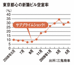 東京都心の新築ビル空室率