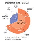 非正規労働者の「雇い止め」状況