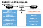 優良顧客化でコストを圧縮して利益に転換