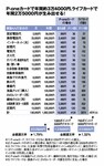 P-oneカードで年間約3万4000円、ライフカードで年間2万5000円が生み出せる!