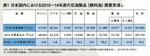 表1:日本国内における2010~14年度の石油製品(燃料油)需要見直し
