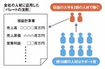 会社の人材に応用した「パレートの法則」