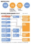 譲渡所得の計算式/自宅売却時の譲渡損を繰越控除できるか