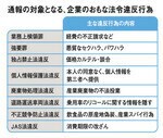 通報の対象となる、企業のおもな法令違反行為
