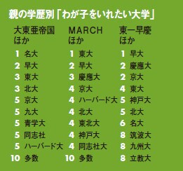 親の学歴別「わが子を入れたい大学」