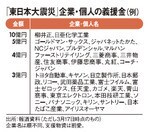 「東日本大震災」企業・個人の義捐金(例)