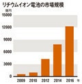 リチウムイオン電池の市場規模(出典:富士経済)※2010年は見込み、2011年以降は予測ベース
