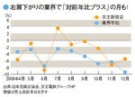 右肩下がりの業界で「対前年比プラス」の月も!