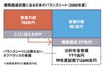 債務超過状態にある日本のバランスシート(2006年度)