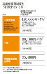 高額療養費制度をうまく使わないと損!