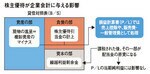 株主優待が企業会計に与える影響