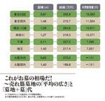 これがお墓の相場だ!~売れ筋墓地の「平均の広さ」と「墓地+墓」代