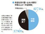 派遣社員の雇い止めが頻発! 半数以上が「中途解除」