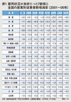 <strong>表1</strong> 雇用状況が良好だった7都県と全国の産業別従業者数増減率(2001~06年)
