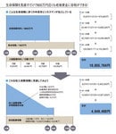 定期付終身保険から収入保障保険に替えると50%以上も保険料がダウン
