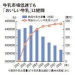 牛乳市場低迷でも「おいしい牛乳」は健闘