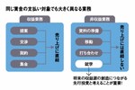 同じ賃金の支払い対象でも大きく異なる業務