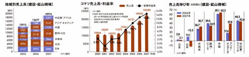 地域別売上高(建設・鉱山機械)/コマツ売上高・利益率/売上高伸び率(建設・鉱山機械)