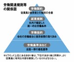 労働関連規則等の関係図