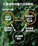 1.森林吸収量の活用事例