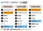 アウディ、VWグループの躍進!